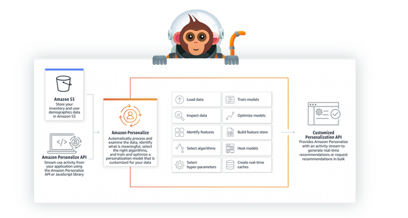 Code Monkey holding image of AWS Personalize diagram