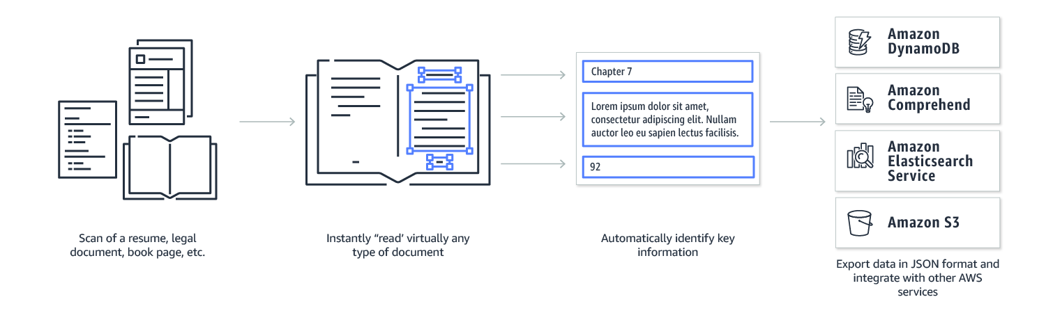 Diagram of the Amazon Textract process, showing how a document is scanned, instantly read, and key information is captured and directed to AWS services like S3, ElastiSearch, and Comprehend. featured Image