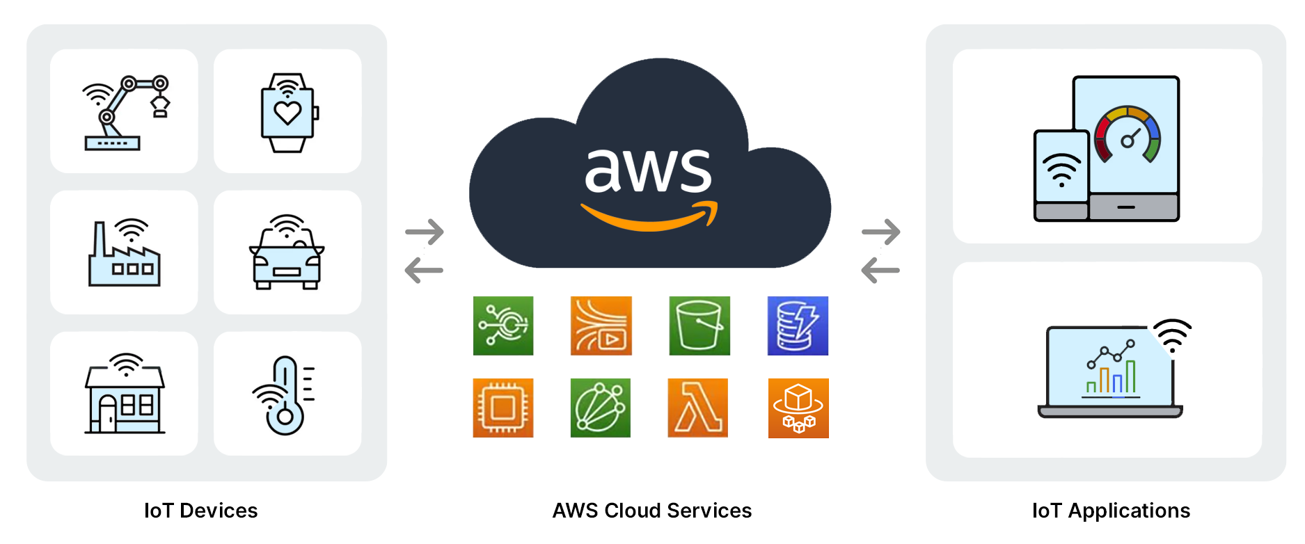 AWS IoT infrastructure Diagram