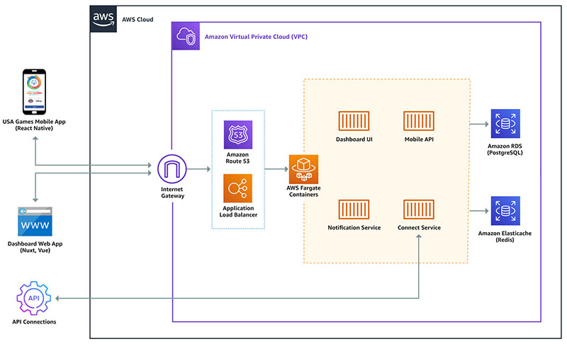 Solodev Serverless Diagram