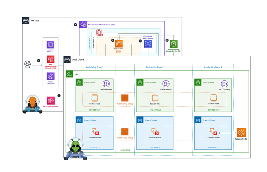 Solodev Docker Diagram