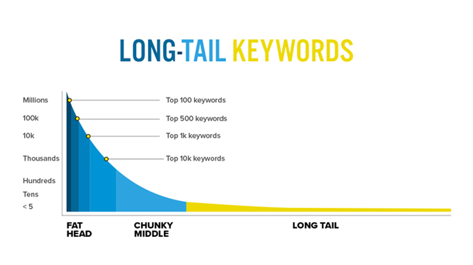 How Long-tail Keywords Can Improve the Web Experience