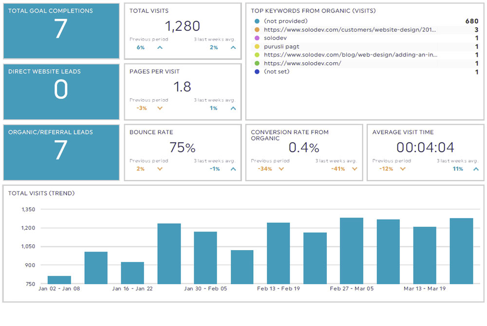 SEO & analytics