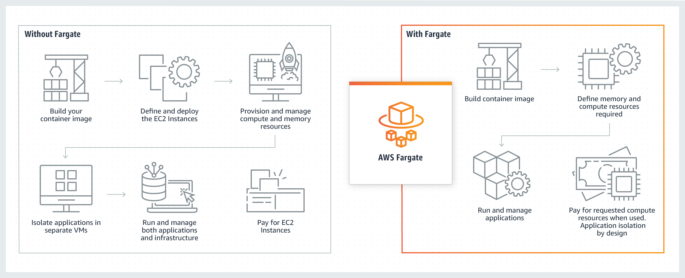 Image of AWS Fargate process diagram, showing how serverless functions in the AWS cloud.