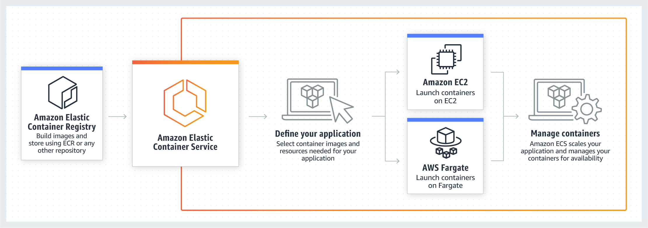 Diagram with Amazon ECS process, outlining how the Amazon Elastic Container Service orchestrates Amazon EC2 and AWS Fargate to manage containers at scale. featured Image