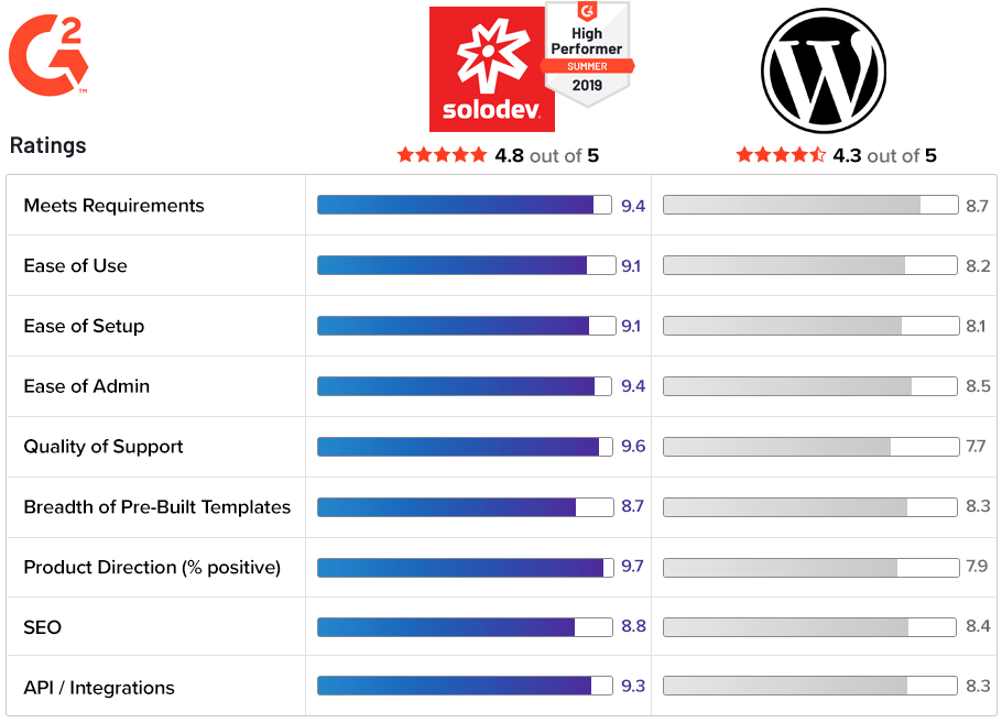 WordPress vs Solodev - Free trial