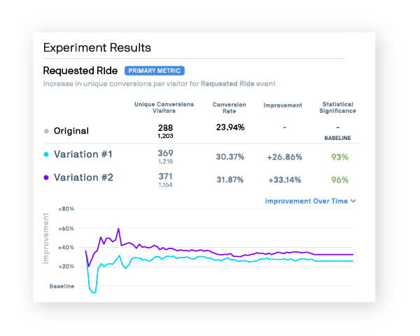 Screenshot of the Optimizely software showing testing performance. featured Image