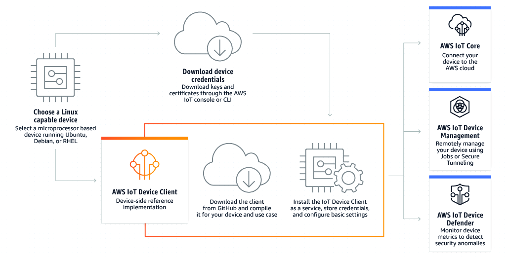 Image of an AWS diagram explaining how the AWS IoT service works, demonstrating the connection to sub-services including AWS IoT Core, AWS IoT Device Management, and AWS IoT Device Defender. featured Image
