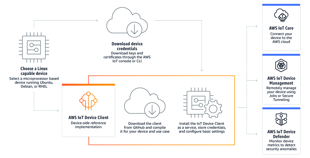 AWS IoT