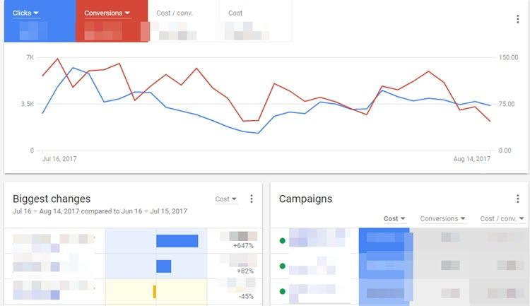 Screenshot of Google Ads performance metrics showing various graphs. featured Image