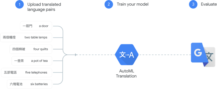 Diagram of the Google Cloud Translation process, illustrating how translated language is paired, models are trained, and translations are evaluated. featured Image