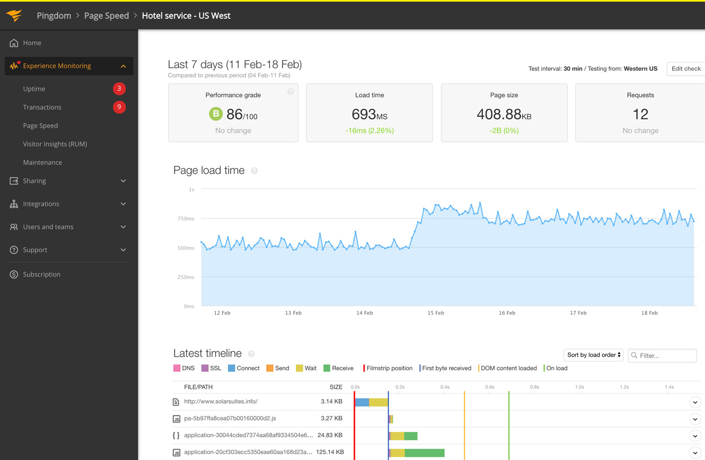 Solarwinds Pingdom product screen, showcasing a sample of an uptime performance graph. featured Image