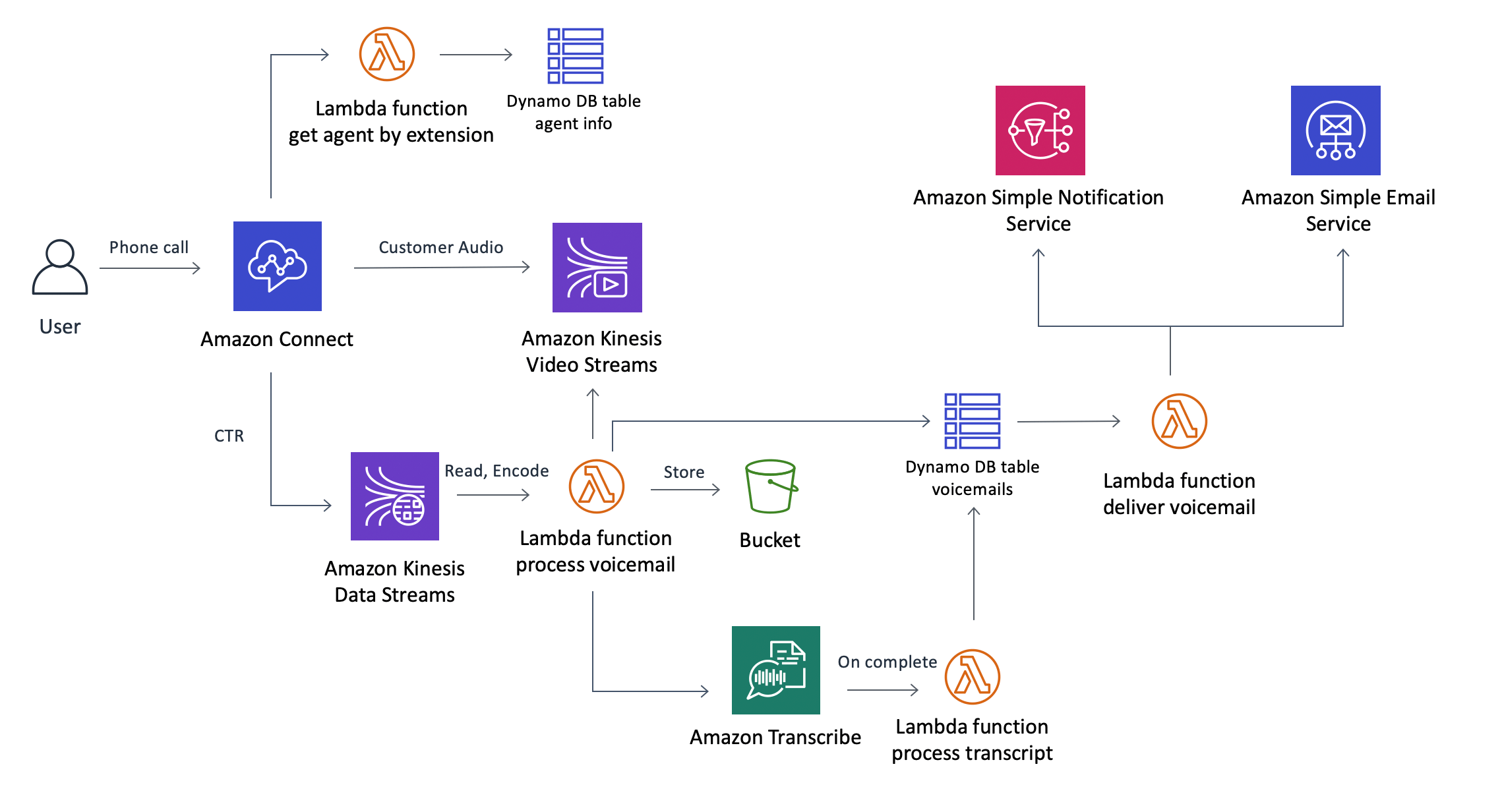 Diagram of the Amazon Connect service deployment. featured Image