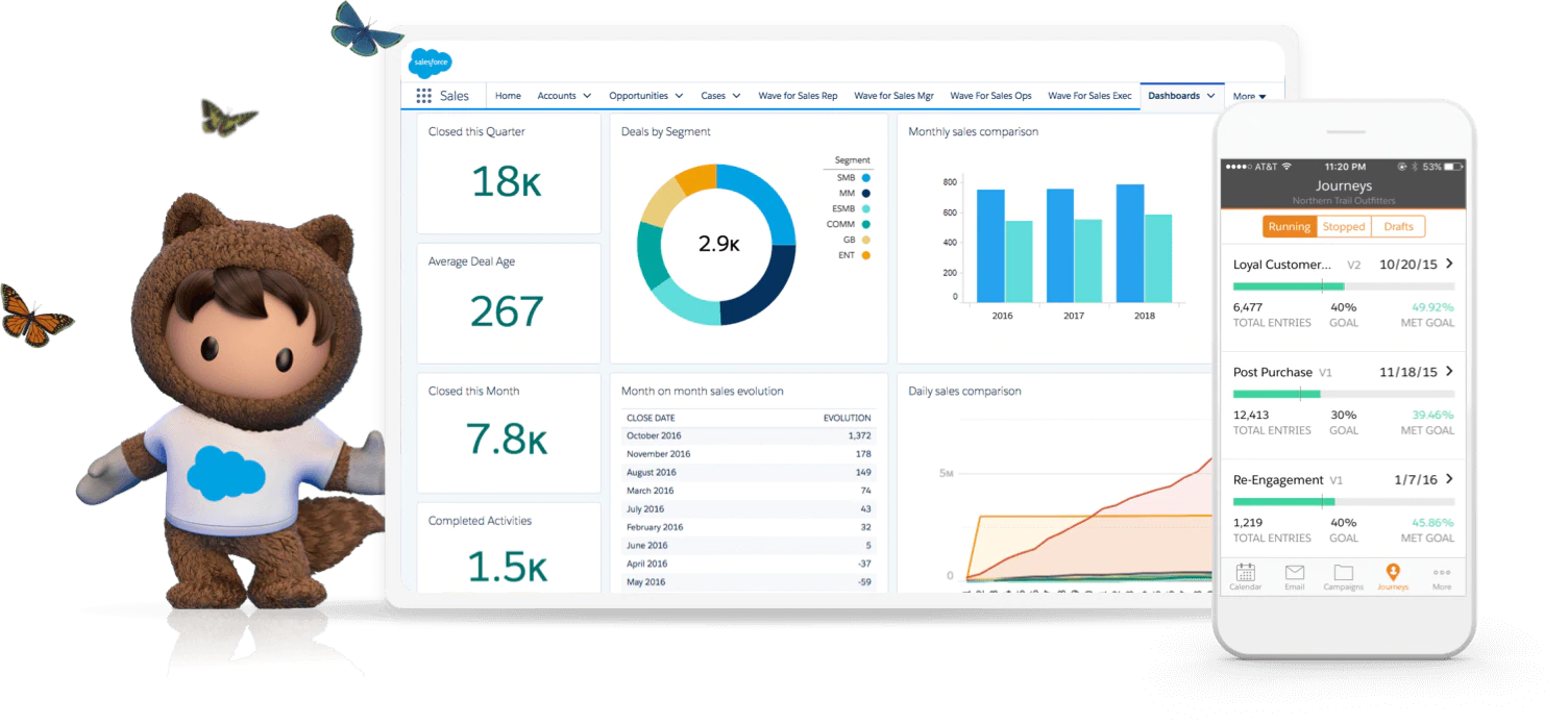 A composite image of the Salesforce software screen showing performance graphs on a desktop and in mobile view. Also, an image of the Salesforce animated character – a child in a bear costumer with bird flying around his head.